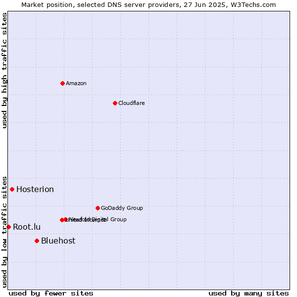Market position of Bluehost vs. Hosterion vs. Root.lu