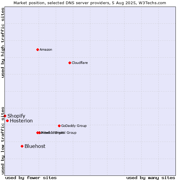 Market position of Bluehost vs. Hosterion vs. Shopify