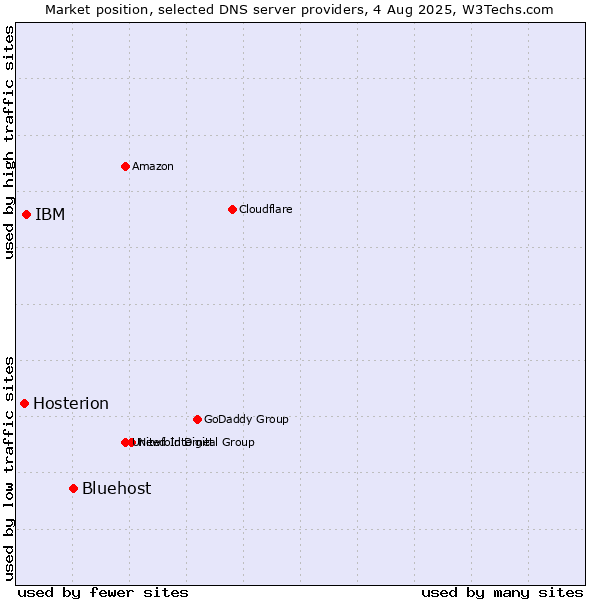 Market position of Bluehost vs. IBM vs. Hosterion