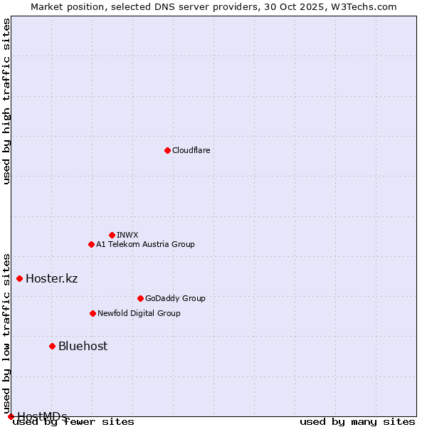 Market position of Bluehost vs. Hoster.kz vs. HostMDs