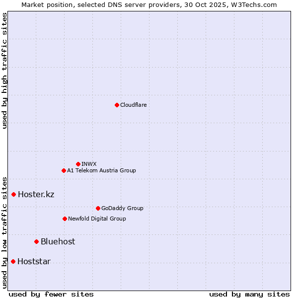 Market position of Bluehost vs. Hoster.kz vs. Hoststar