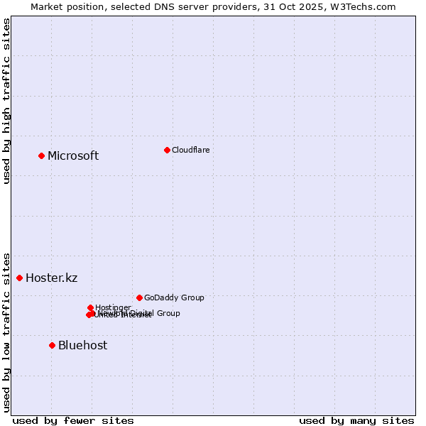 Market position of Bluehost vs. Microsoft vs. Hoster.kz