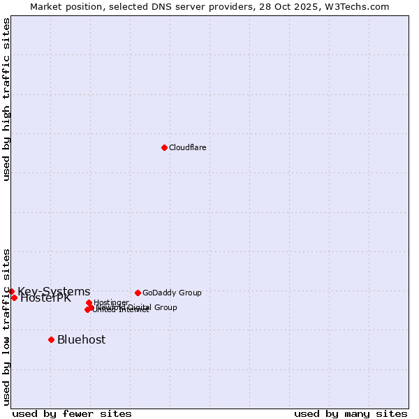 Market position of Bluehost vs. HosterPK vs. Key-Systems