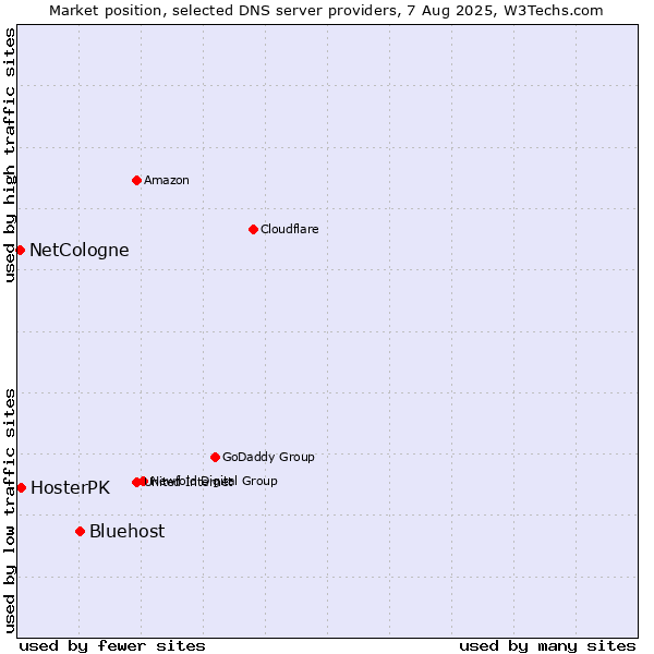 Market position of Bluehost vs. HosterPK vs. NetCologne