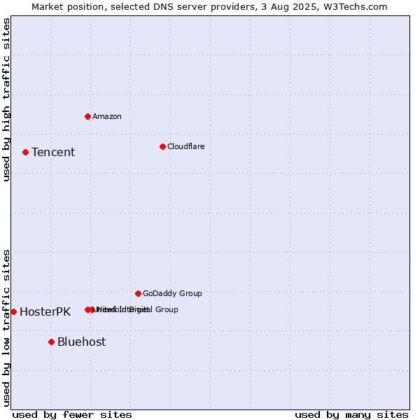 Market position of Bluehost vs. Tencent vs. HosterPK