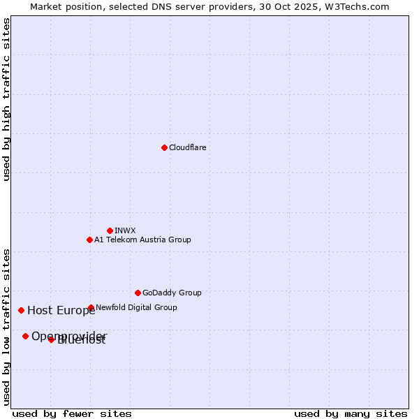 Market position of Bluehost vs. Openprovider vs. Host Europe