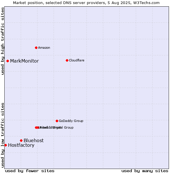 Market position of Bluehost vs. MarkMonitor vs. Hostfactory