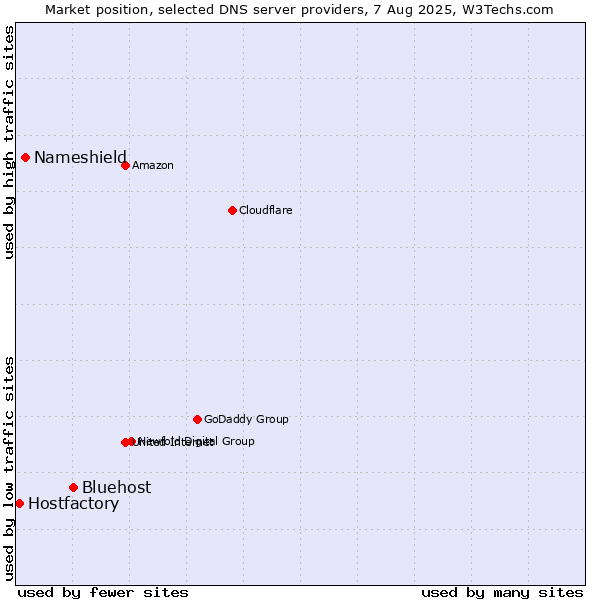 Market position of Bluehost vs. Nameshield vs. Hostfactory