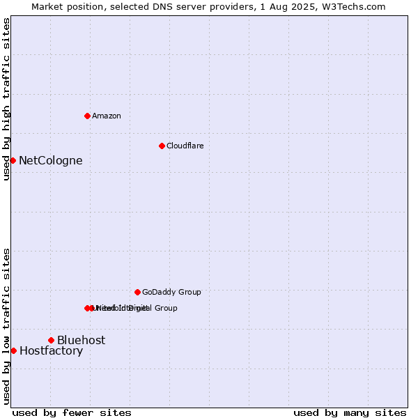 Market position of Bluehost vs. Hostfactory vs. NetCologne