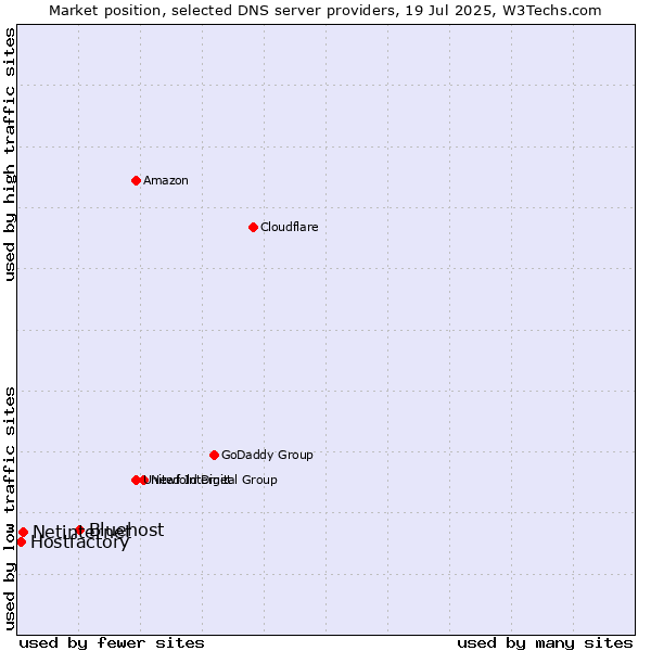 Market position of Bluehost vs. Netinternet vs. Hostfactory