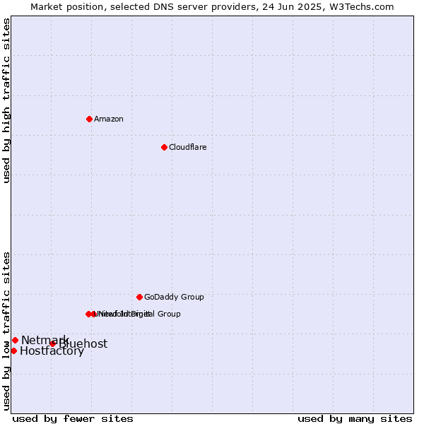 Market position of Bluehost vs. Netmark vs. Hostfactory