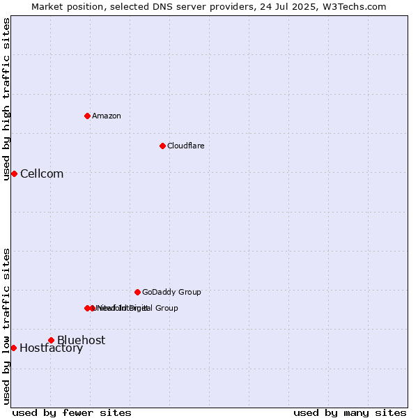 Market position of Bluehost vs. Cellcom vs. Hostfactory