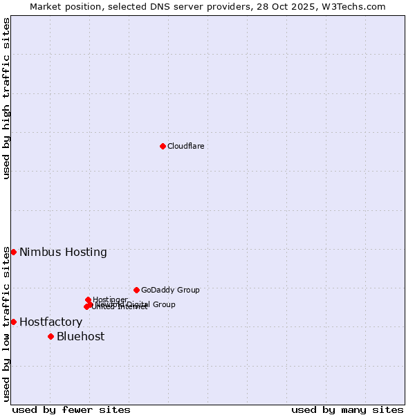 Market position of Bluehost vs. Hostfactory vs. Nimbus Hosting