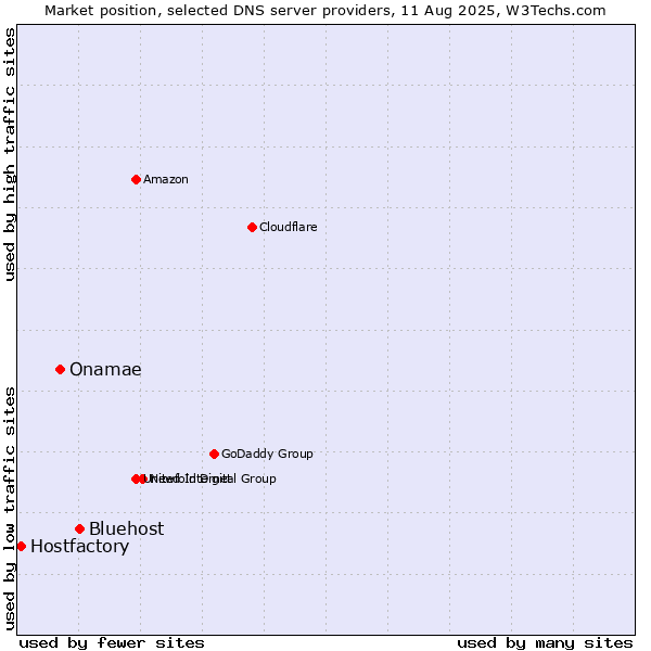 Market position of Bluehost vs. Onamae vs. Hostfactory