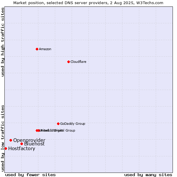 Market position of Bluehost vs. Openprovider vs. Hostfactory