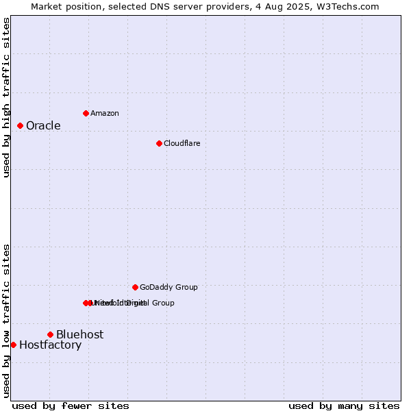 Market position of Bluehost vs. Oracle vs. Hostfactory