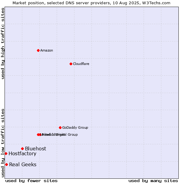 Market position of Bluehost vs. Real Geeks vs. Hostfactory