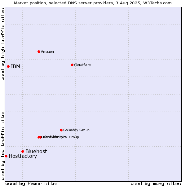 Market position of Bluehost vs. IBM vs. Hostfactory