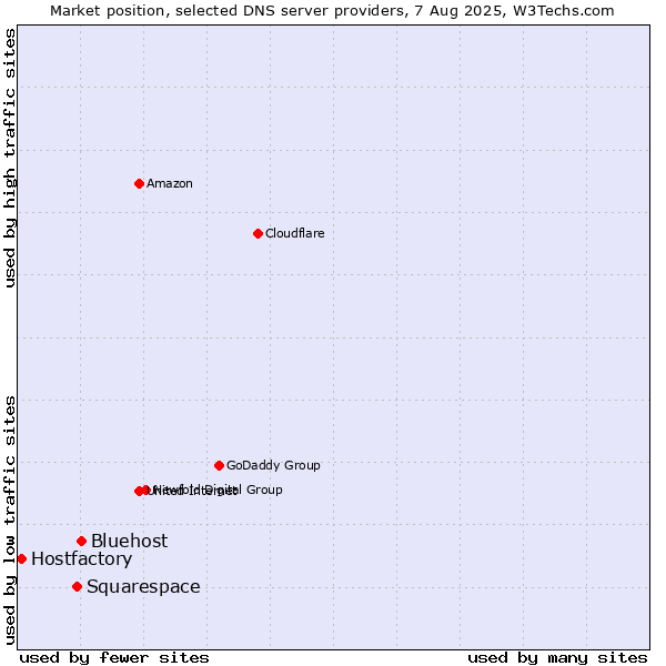 Market position of Bluehost vs. Squarespace vs. Hostfactory