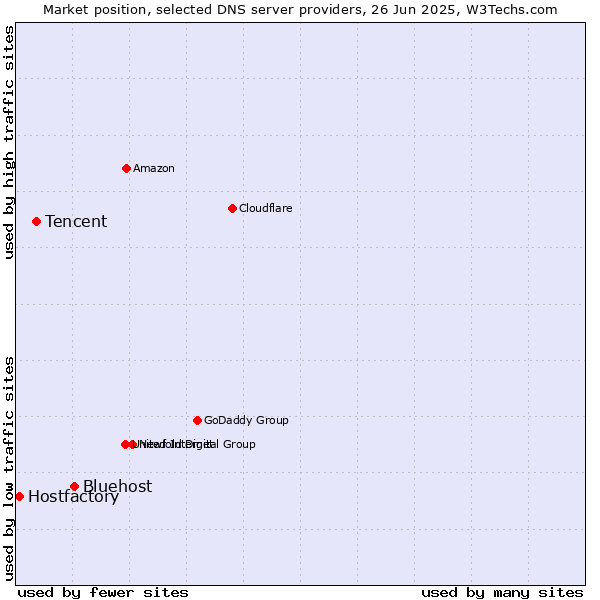 Market position of Bluehost vs. Tencent vs. Hostfactory
