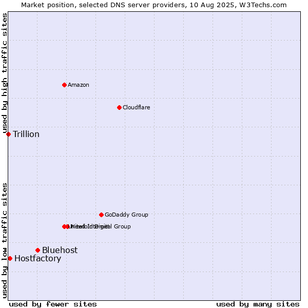 Market position of Bluehost vs. Hostfactory vs. Trillion