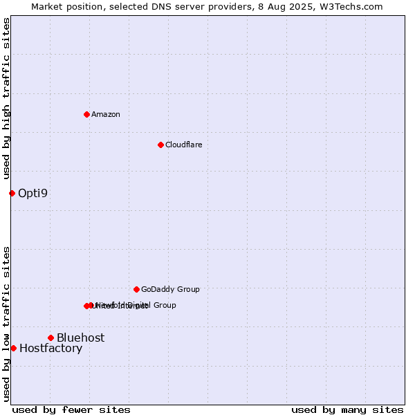 Market position of Bluehost vs. Hostfactory vs. Opti9