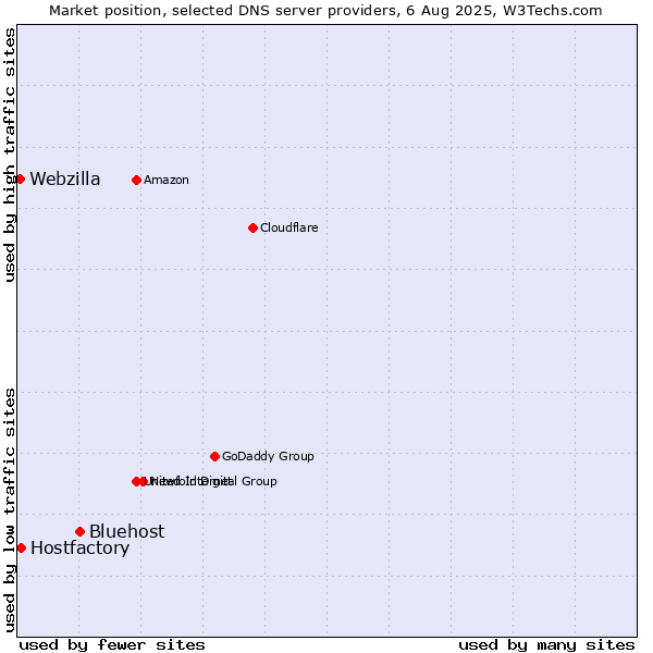 Market position of Bluehost vs. Hostfactory vs. Webzilla