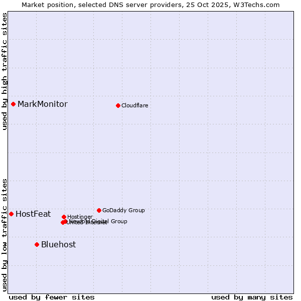 Market position of Bluehost vs. MarkMonitor vs. HostFeat