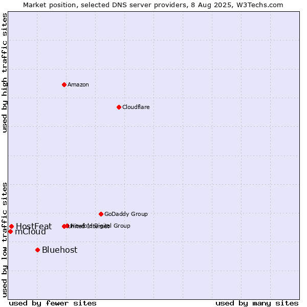 Market position of Bluehost vs. HostFeat vs. mCloud