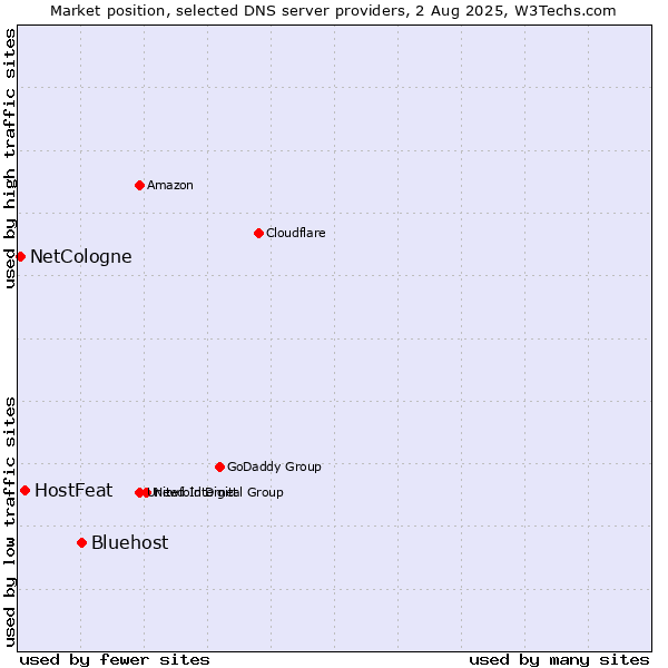 Market position of Bluehost vs. HostFeat vs. NetCologne