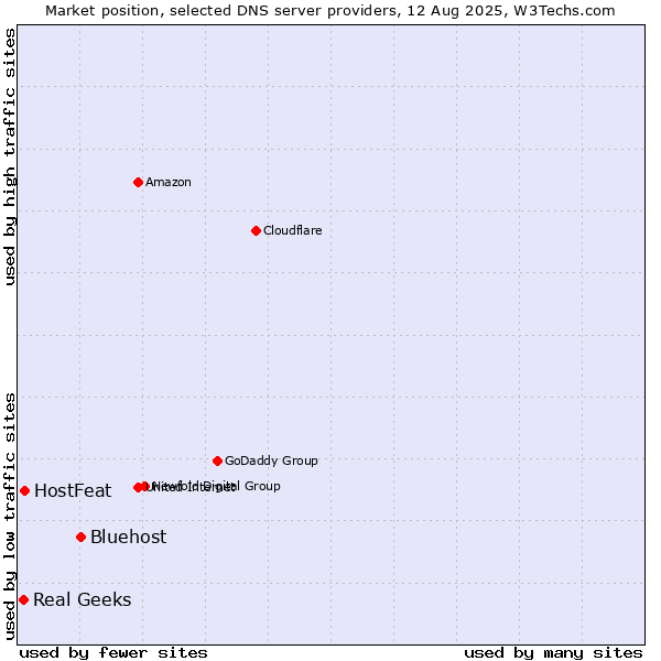 Market position of Bluehost vs. HostFeat vs. Real Geeks
