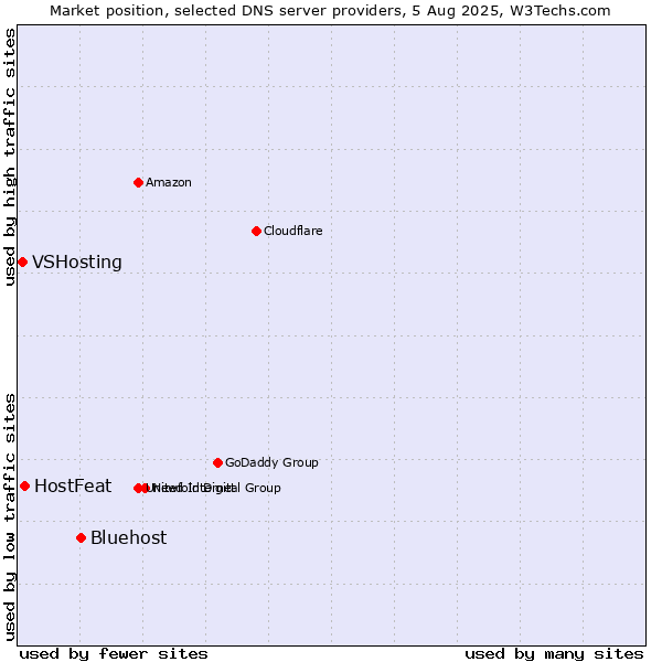 Market position of Bluehost vs. HostFeat vs. VSHosting