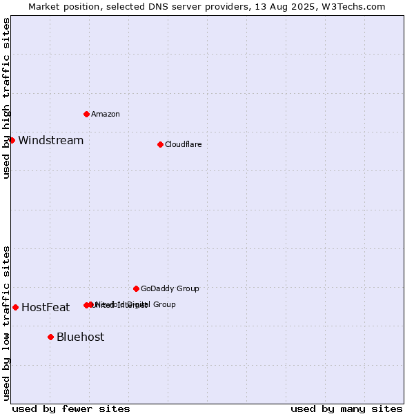 Market position of Bluehost vs. HostFeat vs. Windstream
