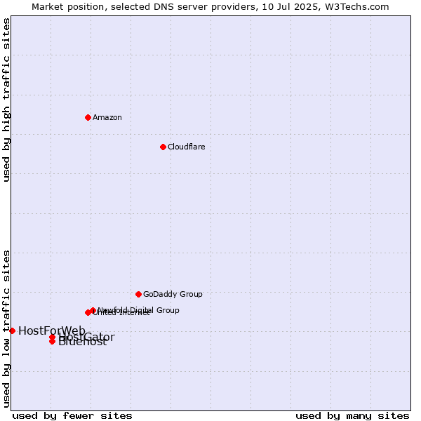 Market position of HostGator vs. Bluehost vs. HostForWeb