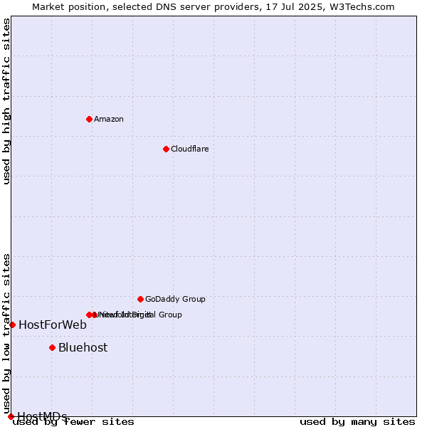 Market position of Bluehost vs. HostForWeb vs. HostMDs