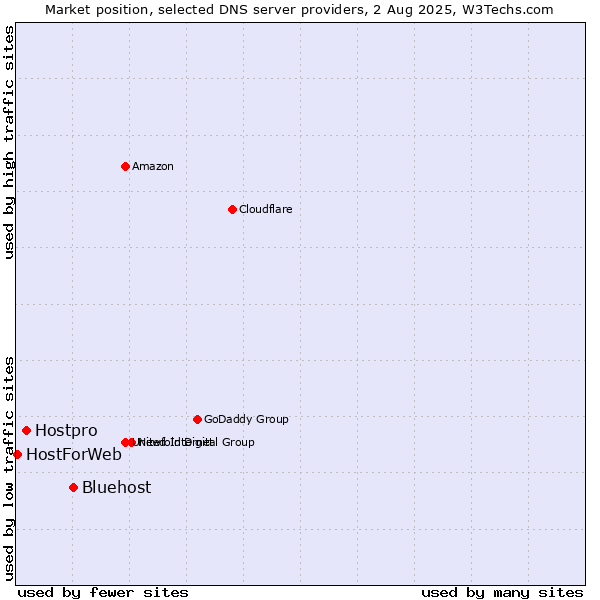 Market position of Bluehost vs. Hostpro vs. HostForWeb