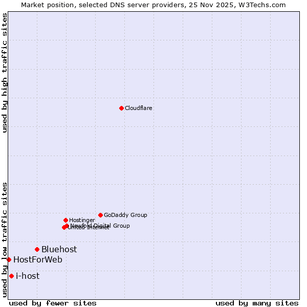 Market position of Bluehost vs. i-host vs. HostForWeb