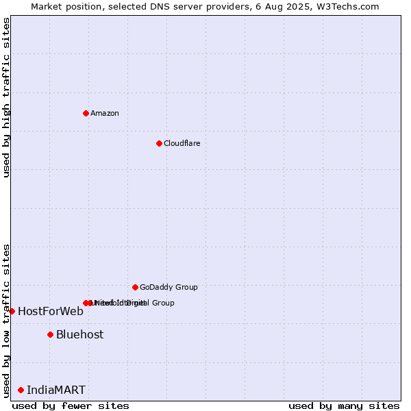 Market position of Bluehost vs. IndiaMART vs. HostForWeb