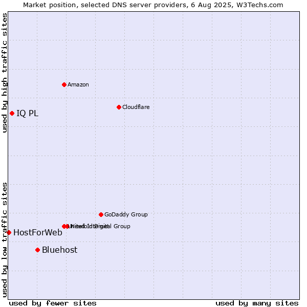 Market position of Bluehost vs. IQ PL vs. HostForWeb