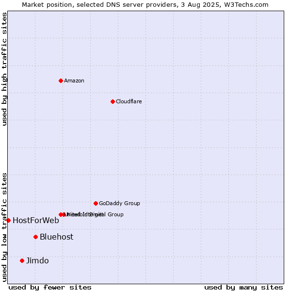 Market position of Bluehost vs. Jimdo vs. HostForWeb