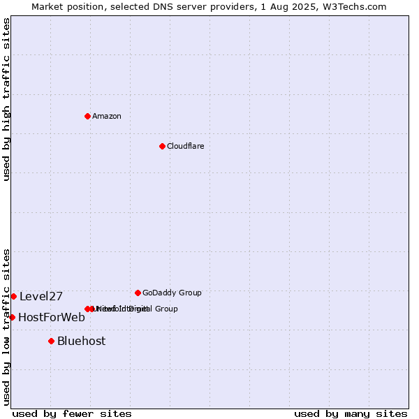Market position of Bluehost vs. Level27 vs. HostForWeb
