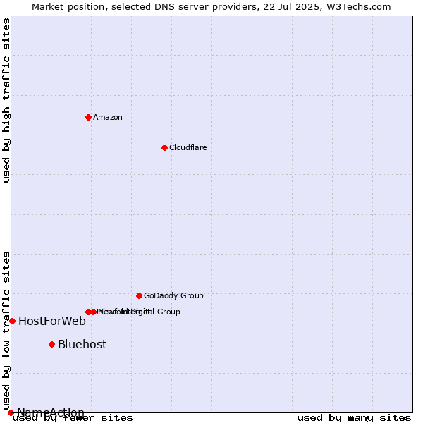 Market position of Bluehost vs. HostForWeb vs. NameAction