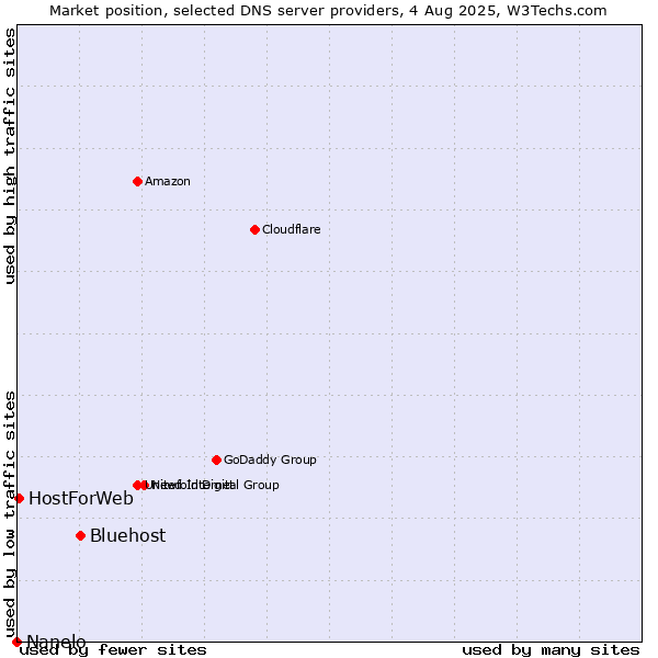 Market position of Bluehost vs. HostForWeb vs. Nanelo