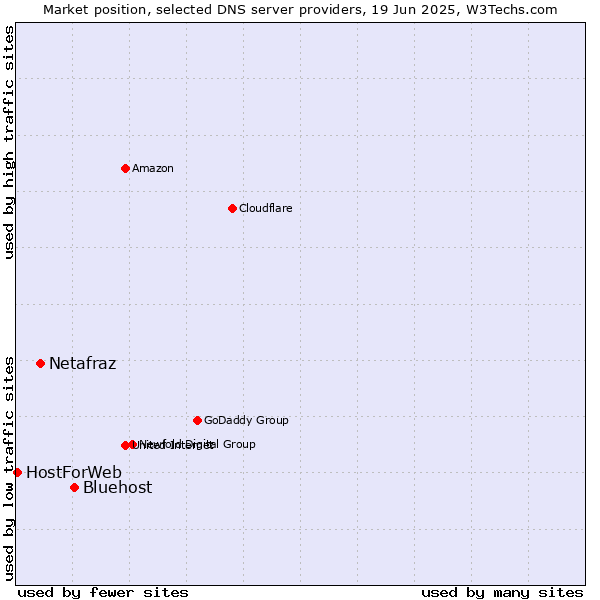 Market position of Bluehost vs. Netafraz vs. HostForWeb