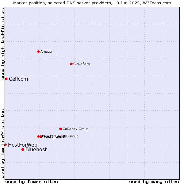 Market position of Bluehost vs. Cellcom vs. HostForWeb