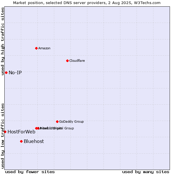 Market position of Bluehost vs. No-IP vs. HostForWeb