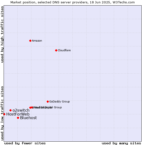 Market position of Bluehost vs. o2switch vs. HostForWeb