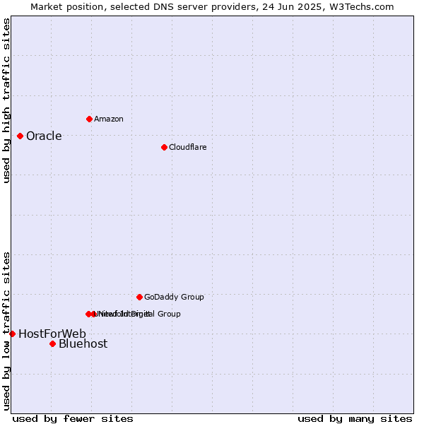 Market position of Bluehost vs. Oracle vs. HostForWeb