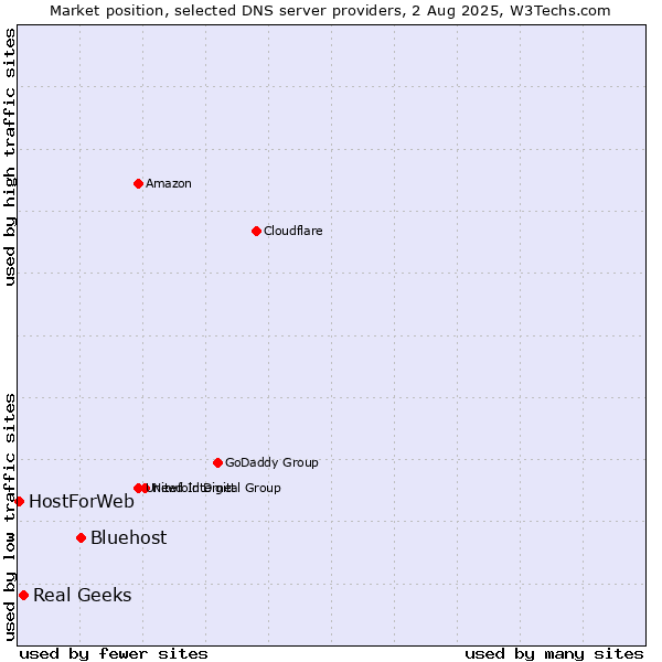 Market position of Bluehost vs. Real Geeks vs. HostForWeb