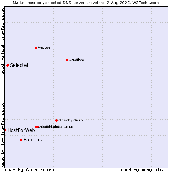 Market position of Bluehost vs. Selectel vs. HostForWeb